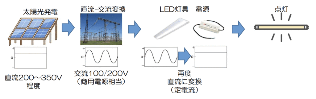 従来のLED