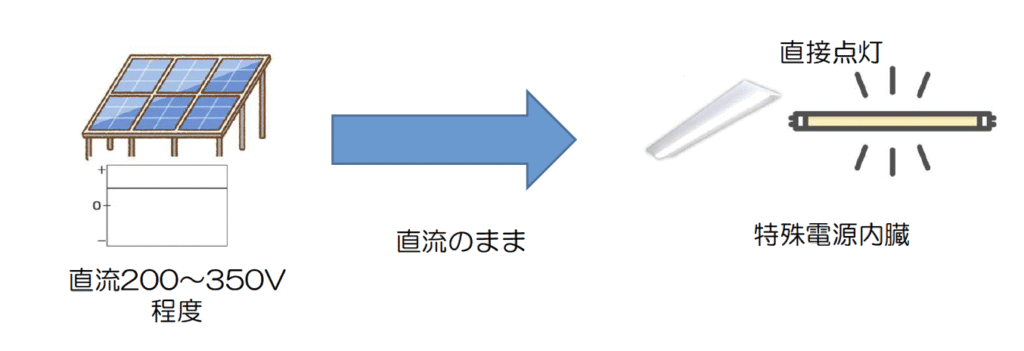 直流駆動LED