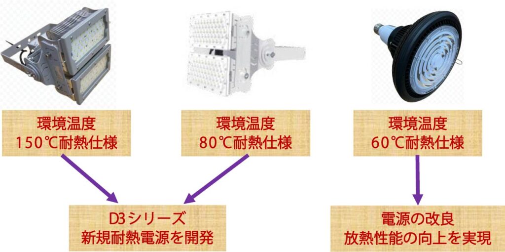 ルミナスのライトは電源内蔵で高温環境で使いやすい
